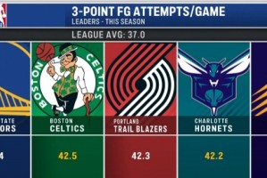 500彩票平台-本季联盟所有队场均出手37记三分 勇士45.4记高居第一&amp;绿军第二