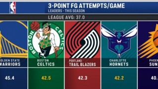 500彩票平台-本季联盟所有队场均出手37记三分 勇士45.4记高居第一&amp;绿军第二